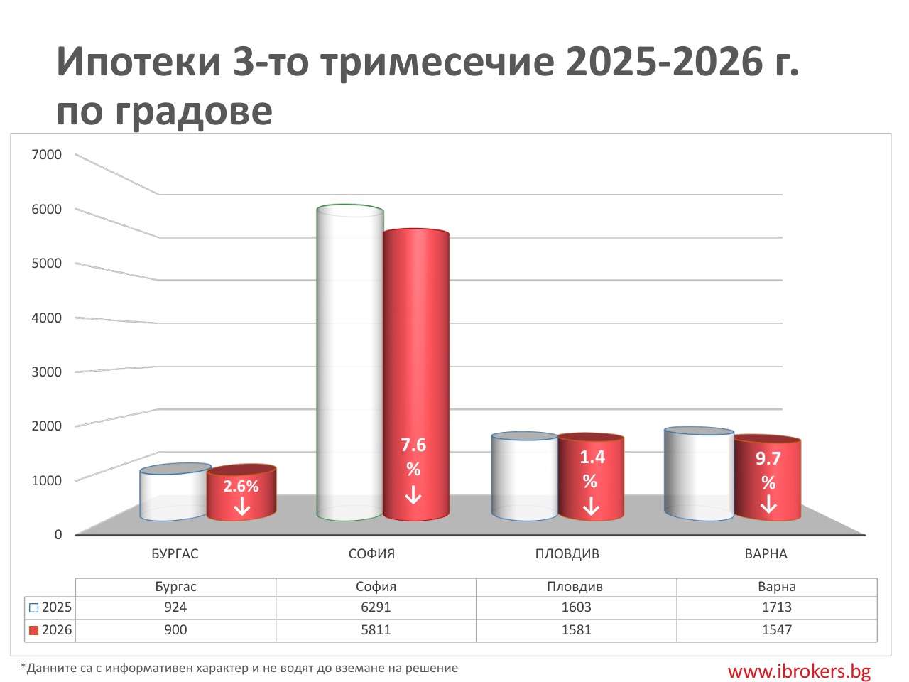 ипотеки по градове Q3 2026 - София, Пловдив, Варна, Бургас статистика