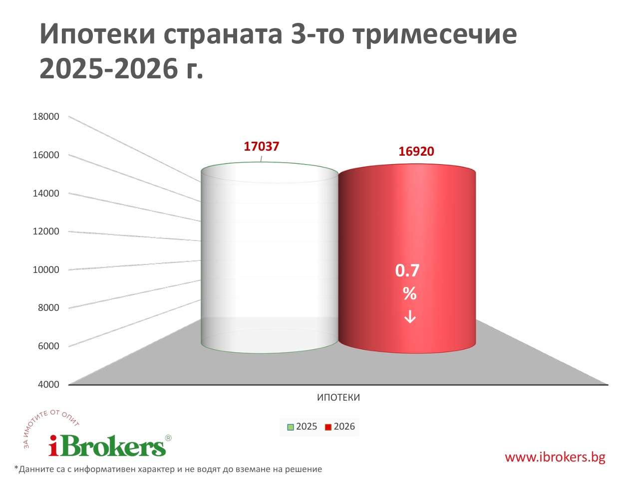 ипотеки за страната Q3 2026 - спад 0.7% спрямо 2025 г.