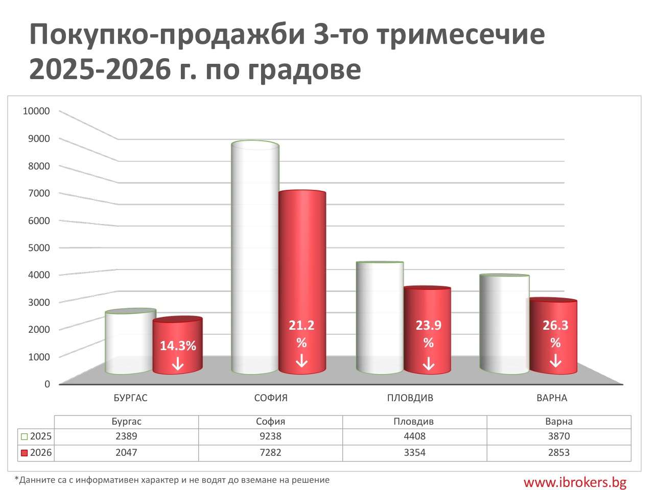 покупко-продажби по градове Q3 2026 - София, Пловдив, Варна, Бургас