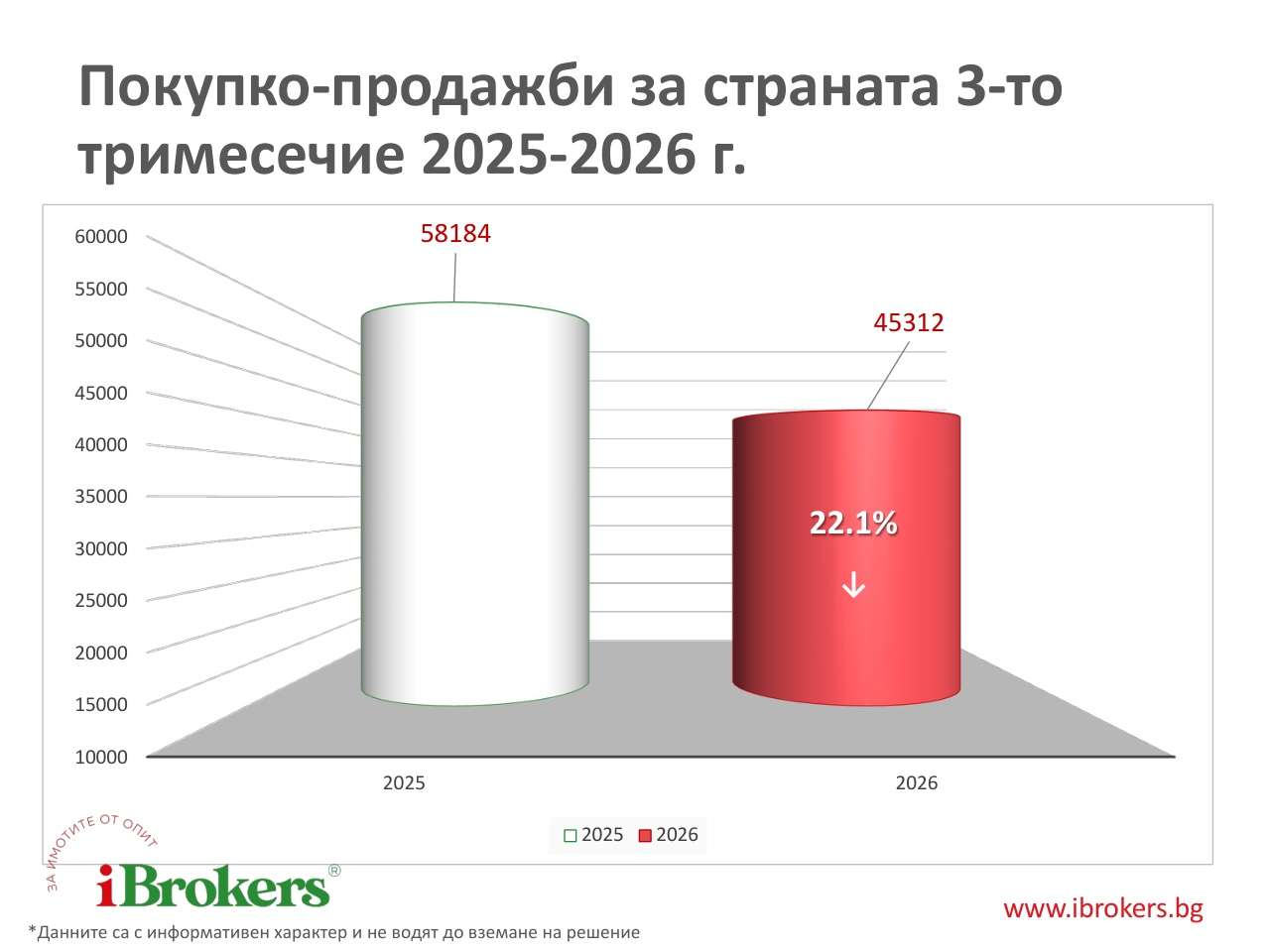 покупко-продажби за страната Q3 2026 - спад 22.1% спрямо 2025 г.