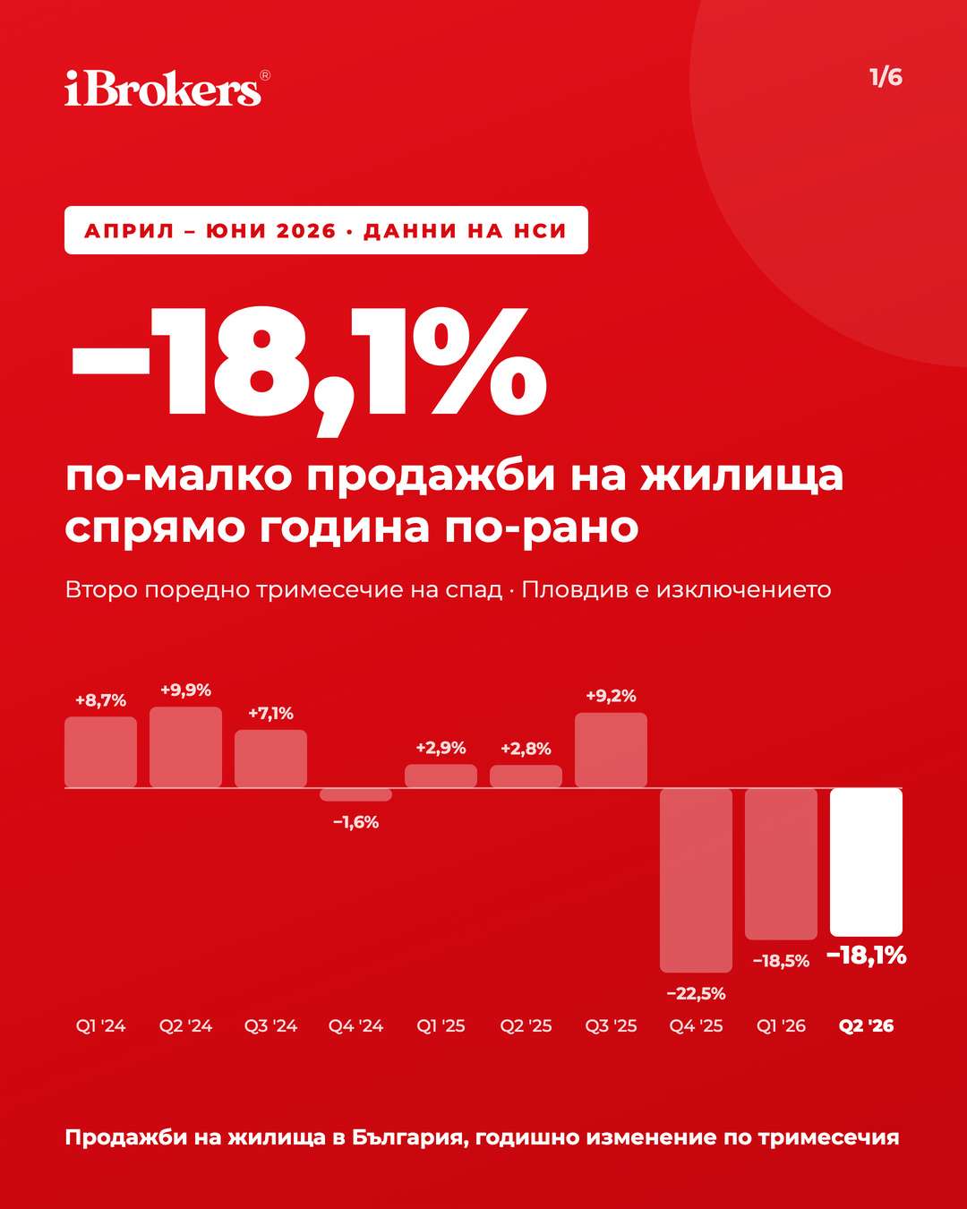 Продажби на жилища в България, годишно изменение по тримесечия 2024–2026, данни на НСИ