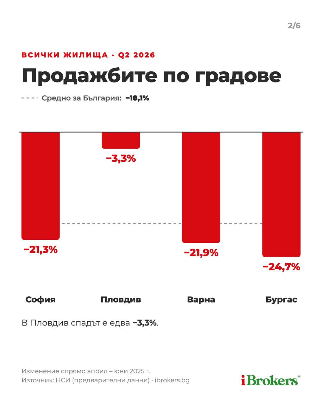 Продажби на жилища по градове, второ тримесечие 2026, данни на НСИ