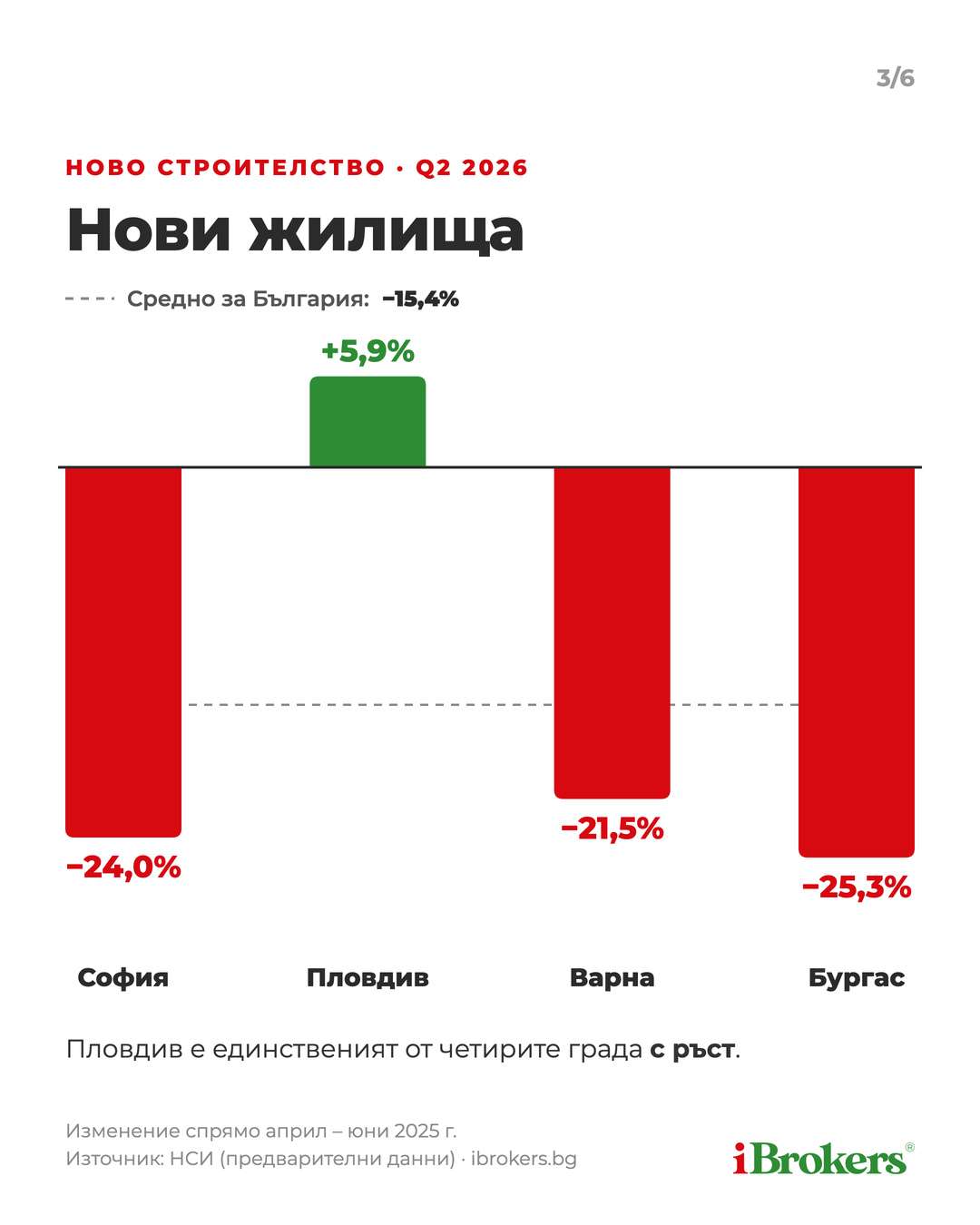 Продажби на нови жилища по градове, второ тримесечие 2026, данни на НСИ