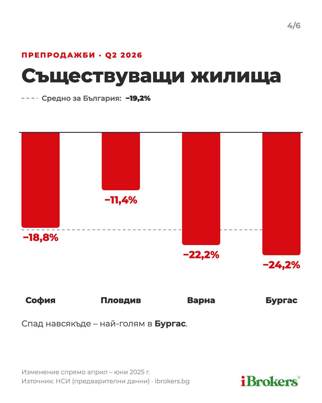 Продажби на съществуващи жилища по градове, второ тримесечие 2026, данни на НСИ
